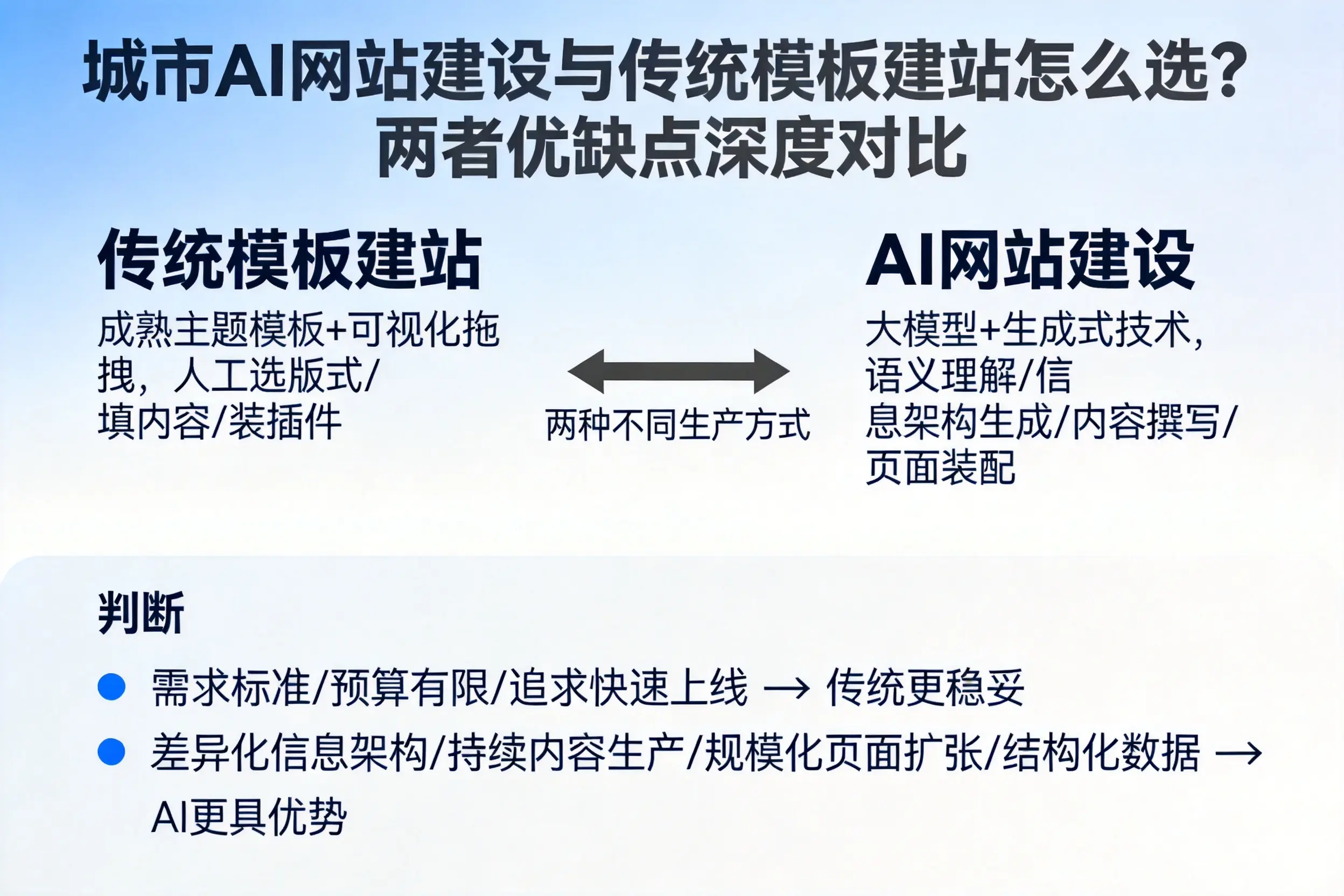 嘉兴AI网站建设与传统模板建站怎么选？两者优缺点深度对比