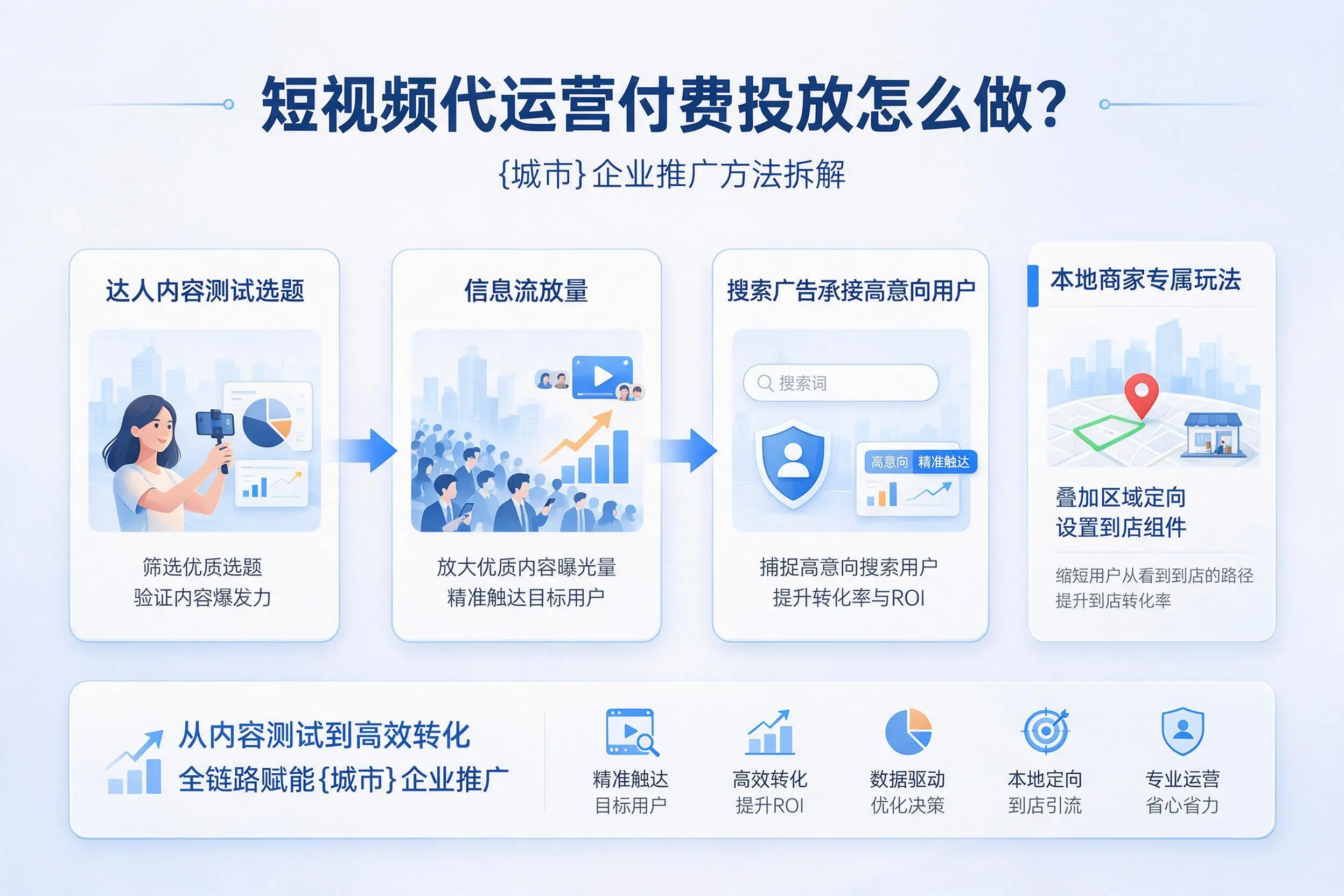 短视频代运营付费投放怎么做?嘉兴企业推广方法拆解