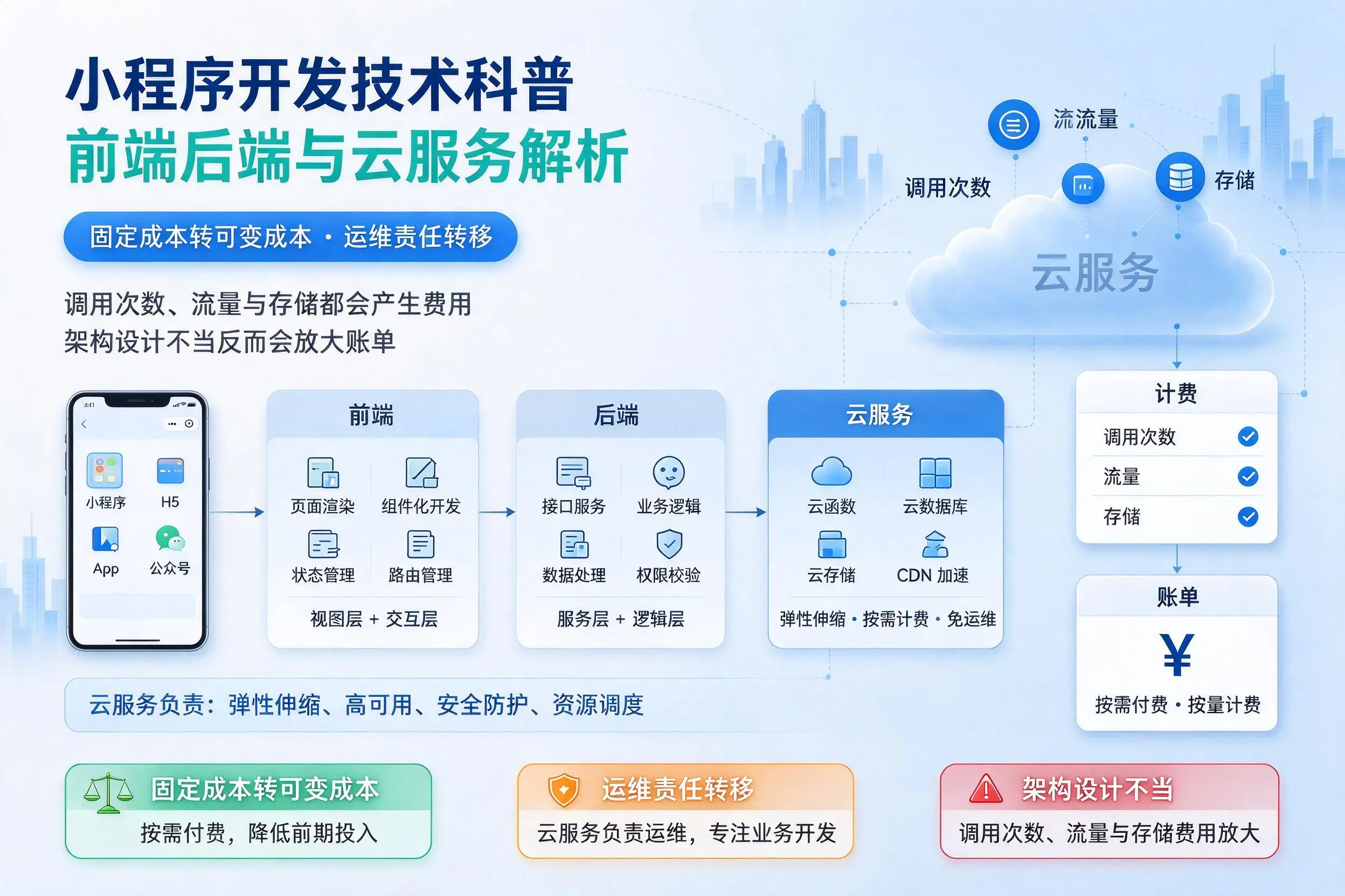 嘉兴小程序开发技术科普:前端后端与云服务解析