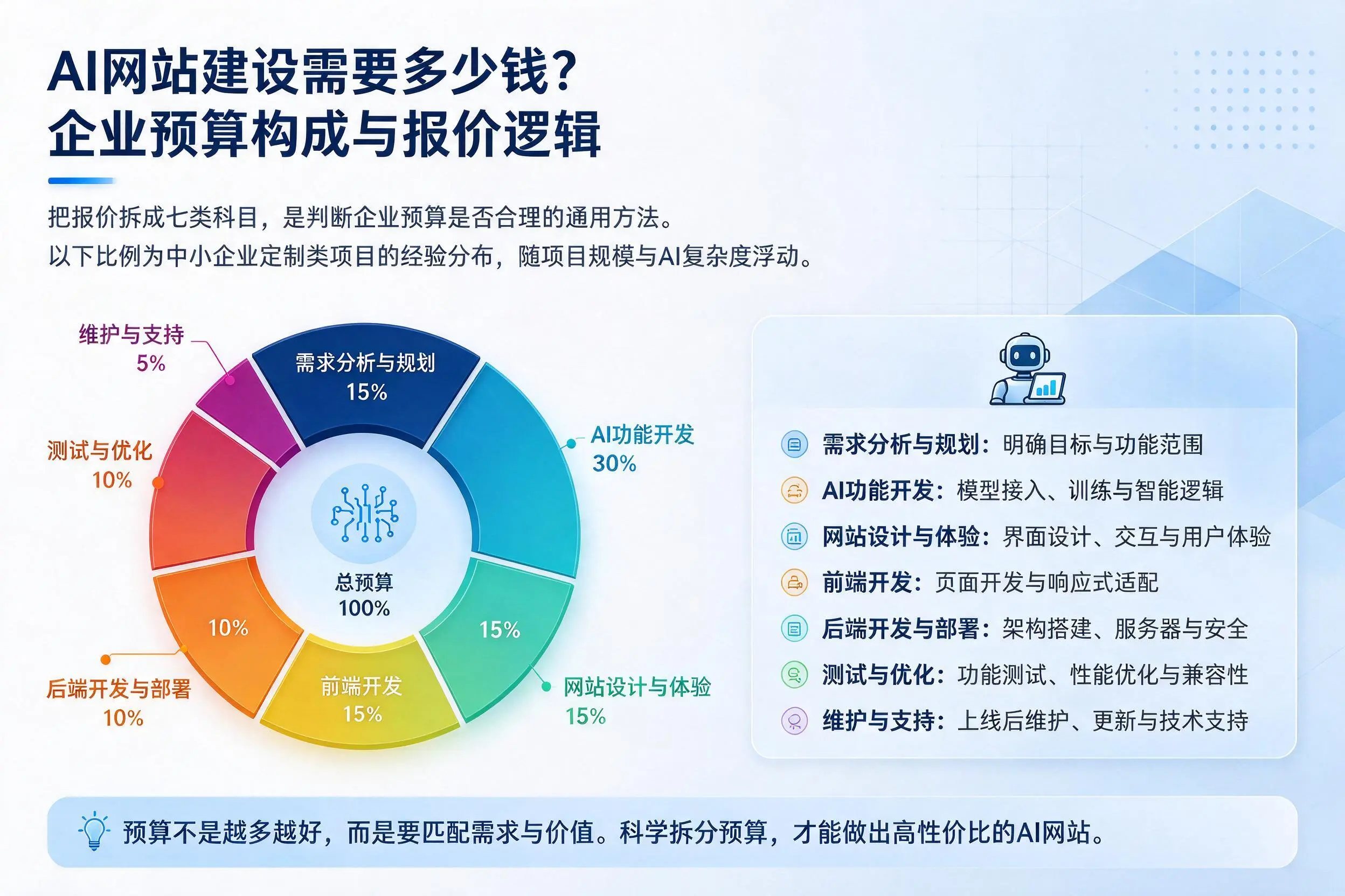 AI网站建设需要多少钱？嘉兴企业预算构成与报价逻辑