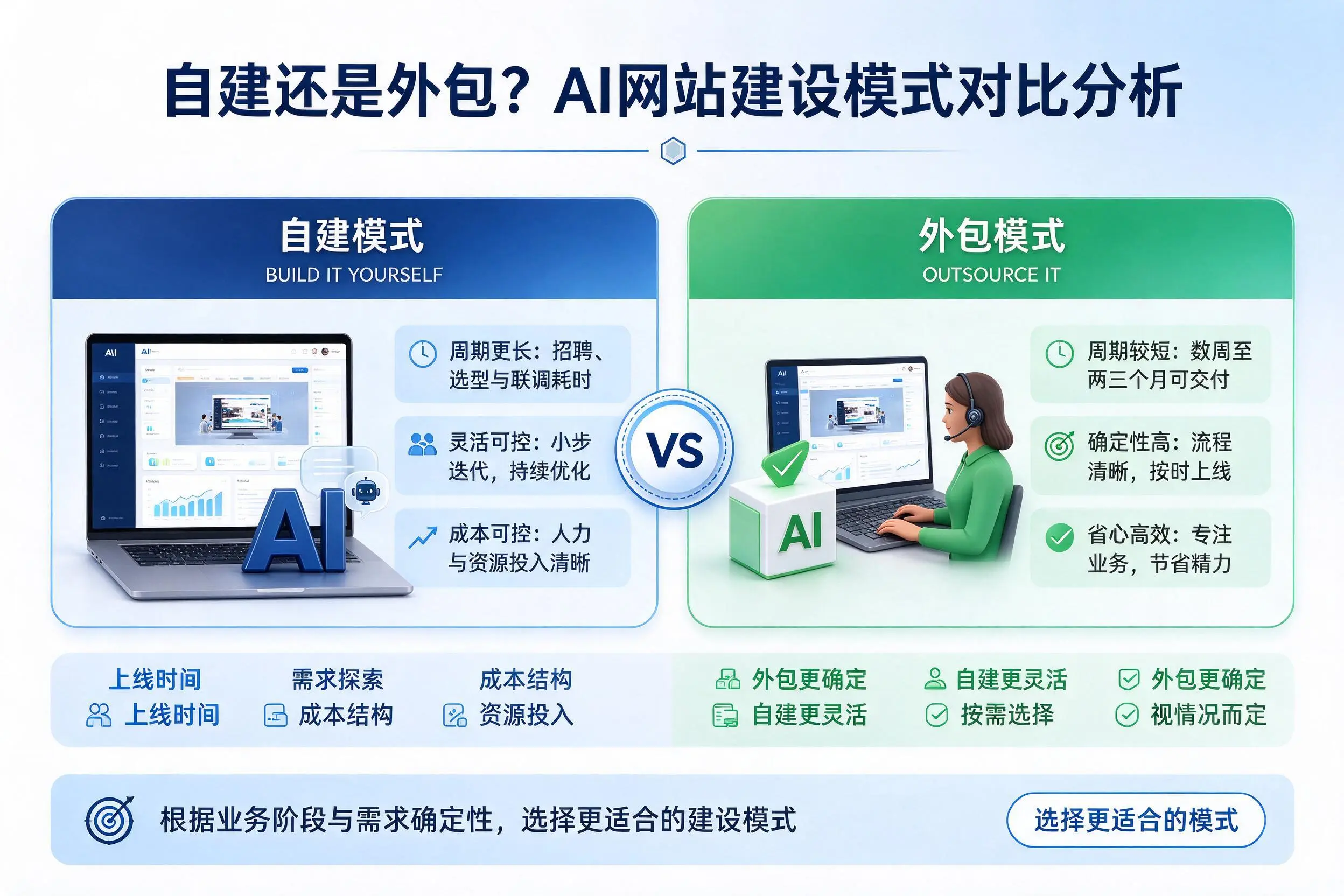 自建还是外包？嘉兴AI网站建设模式对比分析
